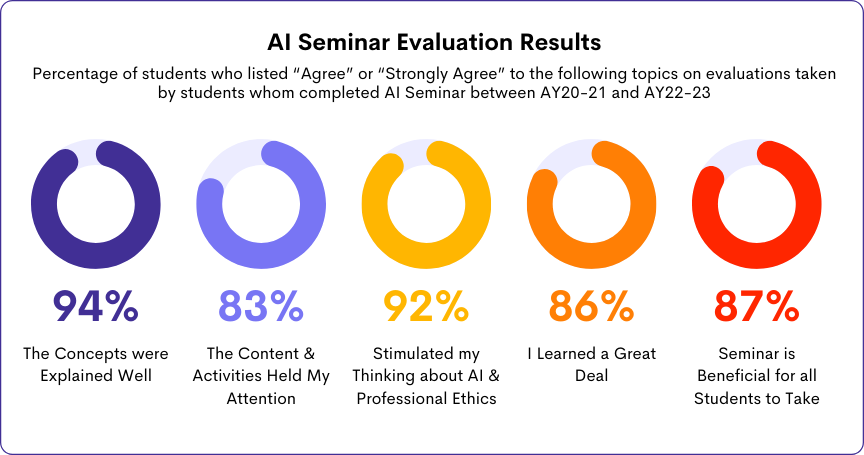 Charts showing that a majority of students who submitted a AI Seminar evaluation form reported "Strongly Agree" or "Agree" for positive aspects of the seminar.